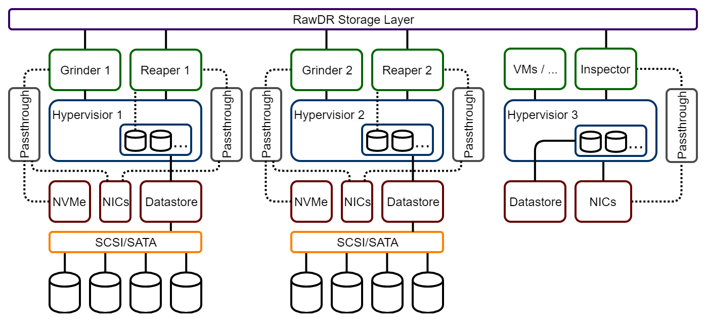 RawDR Hyper-converged Layered