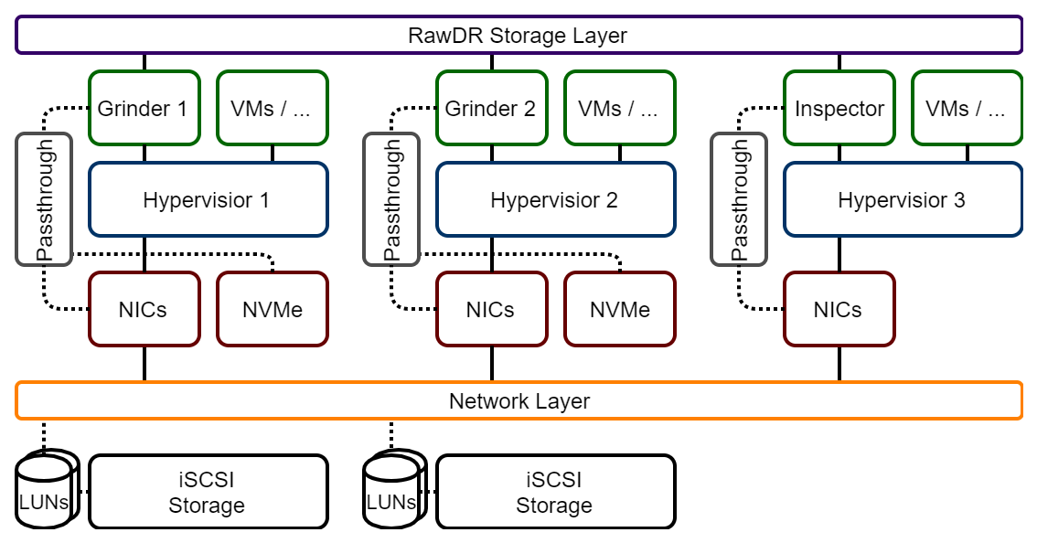 RawDR Accelerator Direct