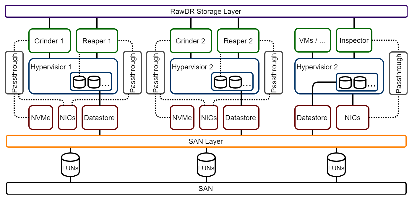 RawDR Accelerator Layered