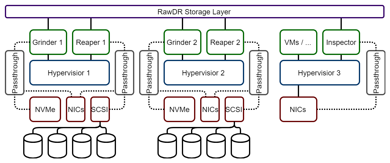 RawDR Hyper-converged Direct