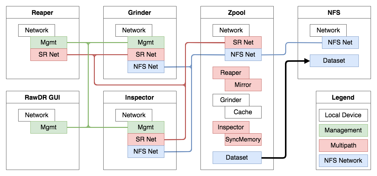 RawDR Network Layer