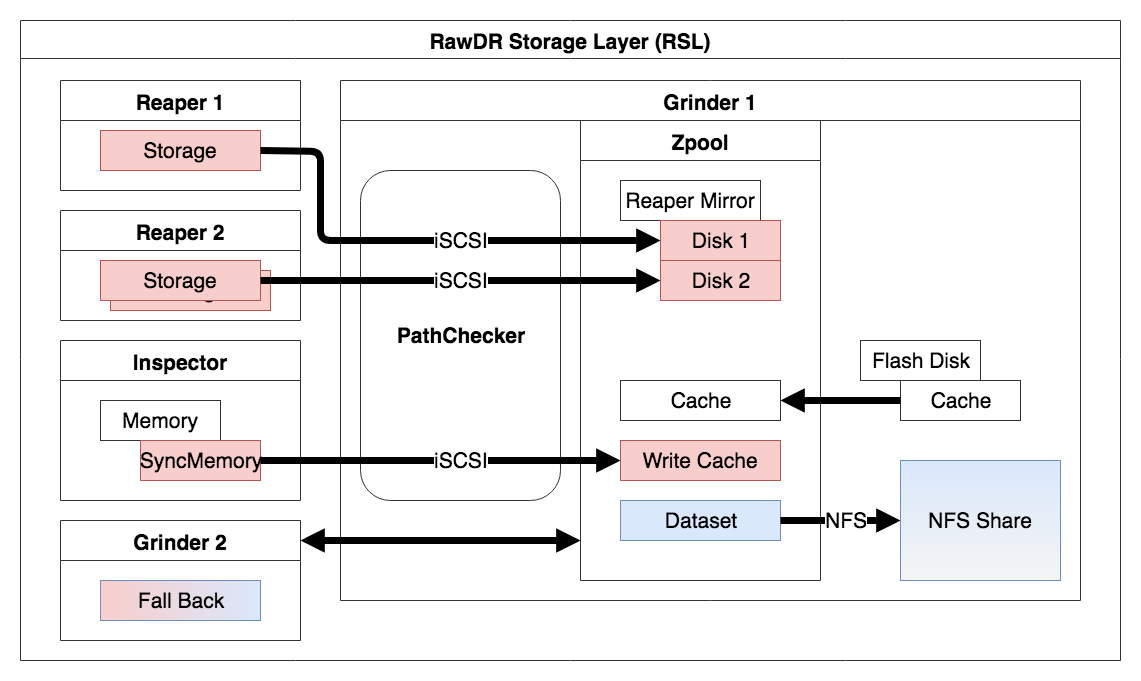 RawDR Storage Layer (RSL)